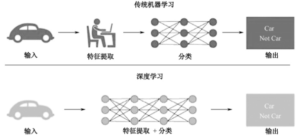 图2：传统机器学习和深度学习过程的区别