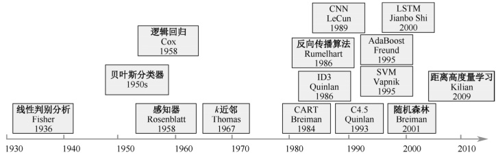 图4：监督学习算法发展史