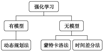 图2：强化学习的分类