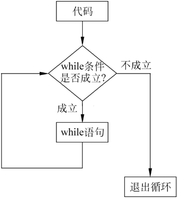 JavaScript while 循环执行过程