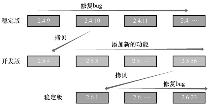 Linux 内核版本的升级路径