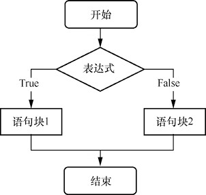 if…else 语句流程图