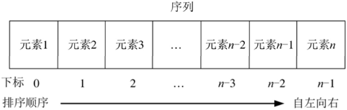 序列中元素与索引的下标序列