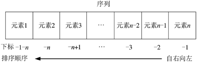 序列中元素与下标的负数形式序列