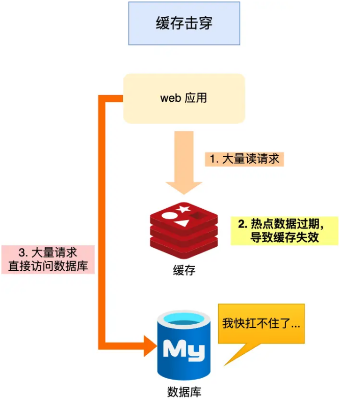 Redis缓存击穿示意图