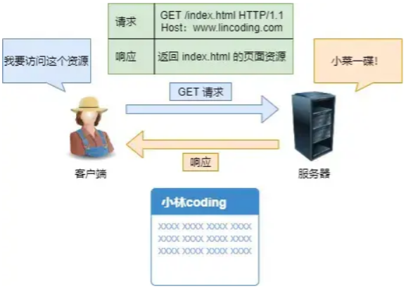 GET请求示意图