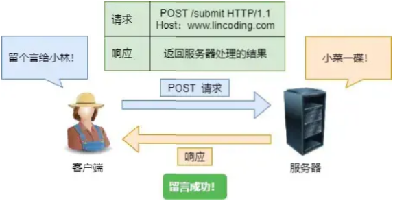 POST请求示意图