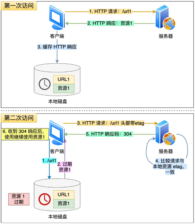 HTTP协商缓存示意图