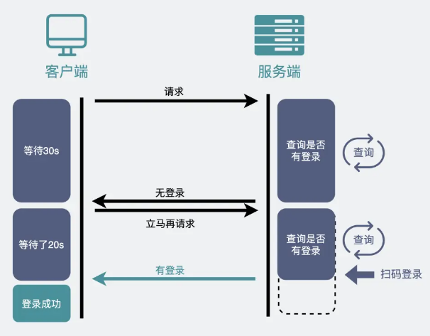 长轮询演示