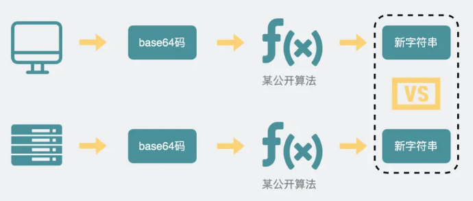 base64码通过算法转换成字符串