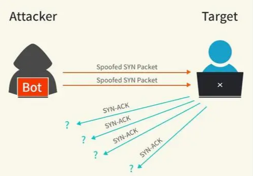 SYN攻击示意图