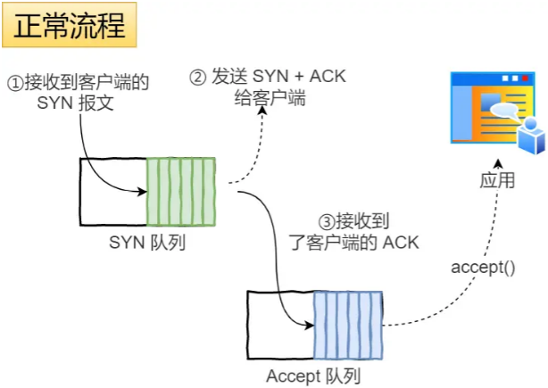 SYN队列与Accpet队列是如何工作的