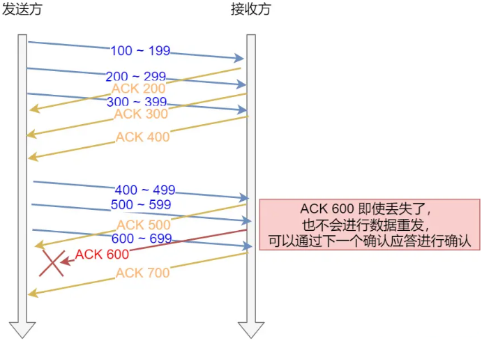 ACK丢失的情况