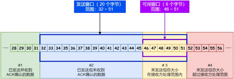 发送方缓存的数据