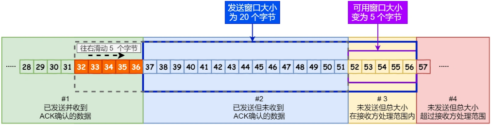 可用窗口大小变为5