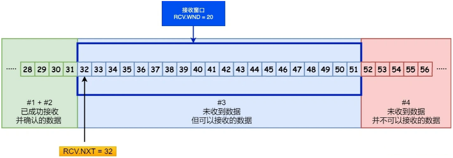 接收方的滑动窗口