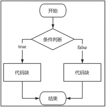 Golang if else 语句的执行过程