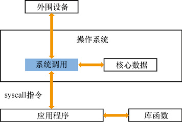 应用程序获取系统调用服务