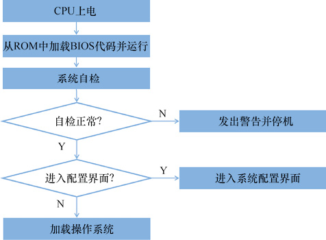 BIOS 的工作流程