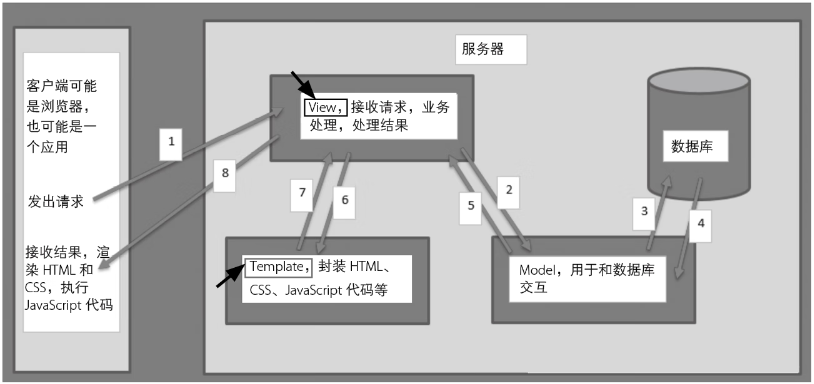 Django 的 MVT 模型