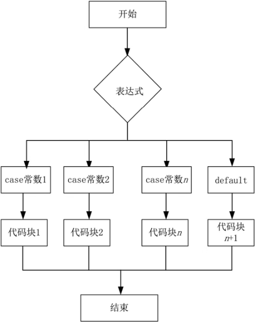 Go switch case 语句的执行流程