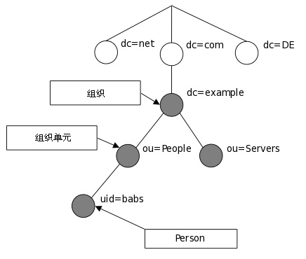 LDAP互联网命名组织架