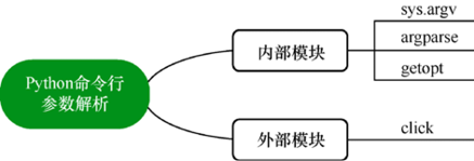 Python 命令行参数解析模块