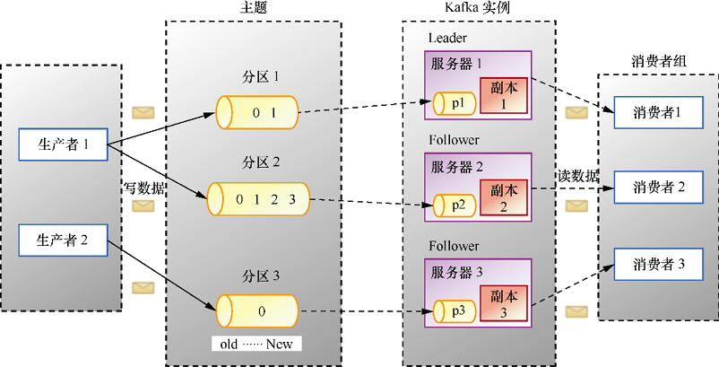 Kafka基础架构