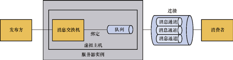 RabbitMQ的结构