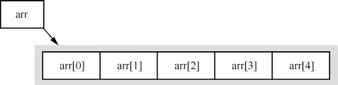 C#一维数组的内存模式