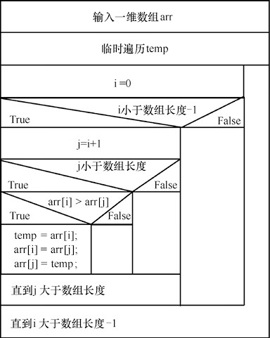 C#冒泡排序算法的 N-S 结构化流程图