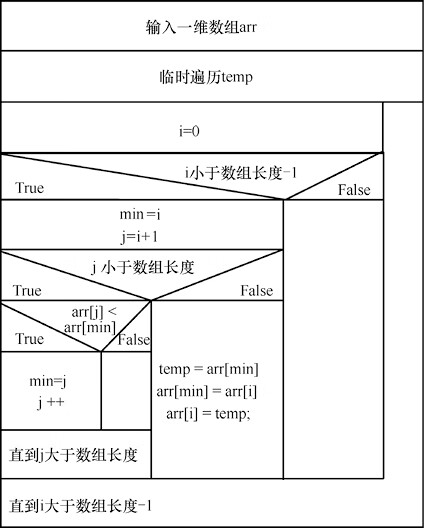 C#选择排序算法的 N-S 结构化流程图