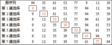 C#选择排序算法的排序过程