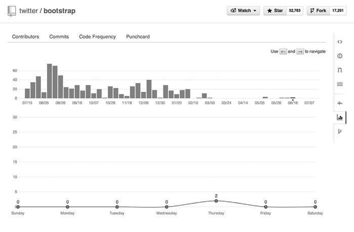 Commit Activity