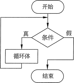 while循环流程示意图