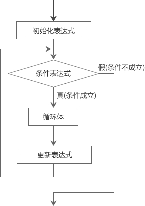 C语言for循环用法示意图