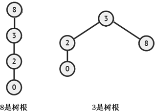 合并后集合对应的树