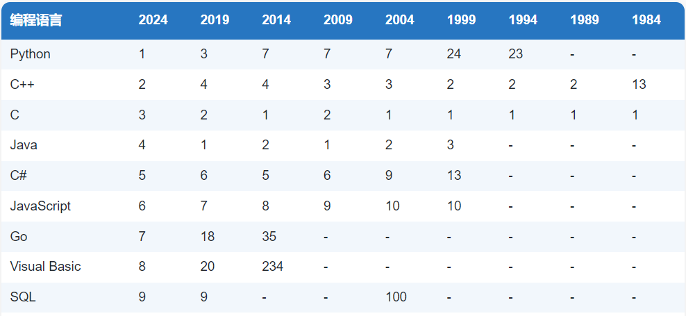 历年的世界编程语言排行榜